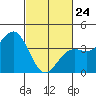 Santa Barbara tide chart for Thursday, February 24, 2022