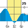 Santa Barbara tide chart for Friday, February 25, 2022