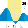 Santa Barbara tide chart for Saturday, February 26, 2022