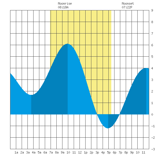 Santa Barbara tide chart for Wednesday, February 2, 2022