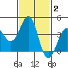 Santa Barbara tide chart for Wednesday, February 2, 2022