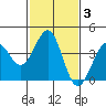 Santa Barbara tide chart for Thursday, February 3, 2022