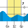 Santa Barbara tide chart for Monday, February 7, 2022