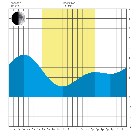 Santa Barbara tide chart for Tuesday, February 8, 2022