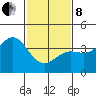 Santa Barbara tide chart for Tuesday, February 8, 2022