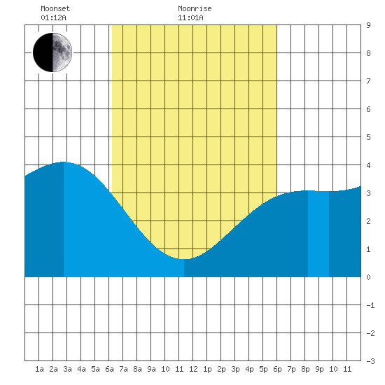 Santa Barbara tide chart for Thursday, March 10, 2022
