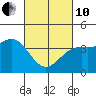 Santa Barbara tide chart for Thursday, March 10, 2022