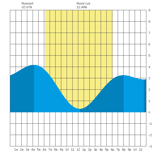 Santa Barbara tide chart for Friday, March 11, 2022