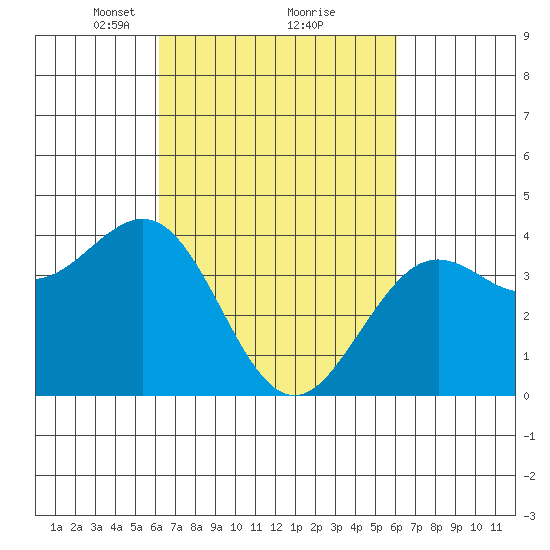 Santa Barbara tide chart for Saturday, March 12, 2022