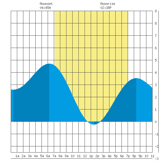 Santa Barbara tide chart for Sunday, March 13, 2022