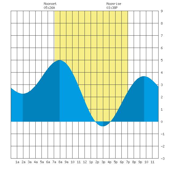 Santa Barbara tide chart for Monday, March 14, 2022
