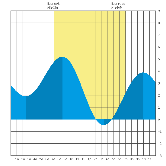 Santa Barbara tide chart for Tuesday, March 15, 2022