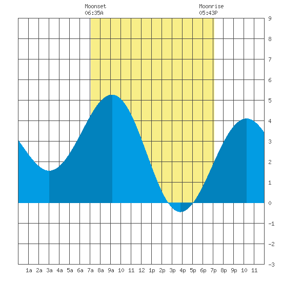 Santa Barbara tide chart for Wednesday, March 16, 2022