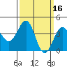 Santa Barbara tide chart for Wednesday, March 16, 2022