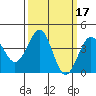 Santa Barbara tide chart for Thursday, March 17, 2022
