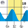Santa Barbara tide chart for Friday, March 18, 2022