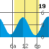 Santa Barbara tide chart for Saturday, March 19, 2022