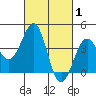 Santa Barbara tide chart for Tuesday, March 1, 2022