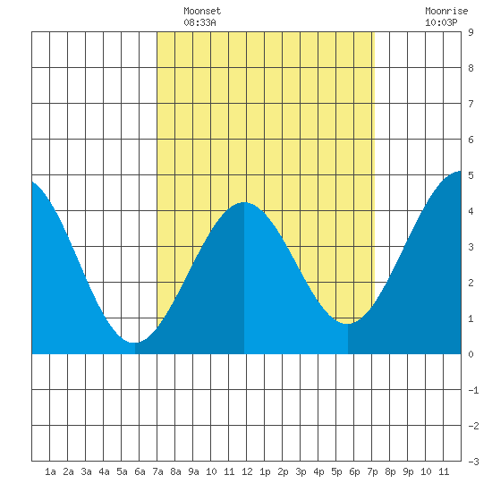 Santa Barbara tide chart for Sunday, March 20, 2022