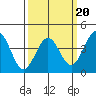 Santa Barbara tide chart for Sunday, March 20, 2022