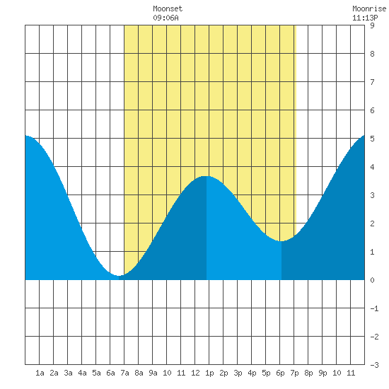 Santa Barbara tide chart for Monday, March 21, 2022