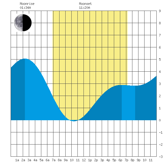 Santa Barbara tide chart for Thursday, March 24, 2022
