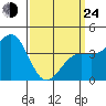 Santa Barbara tide chart for Thursday, March 24, 2022