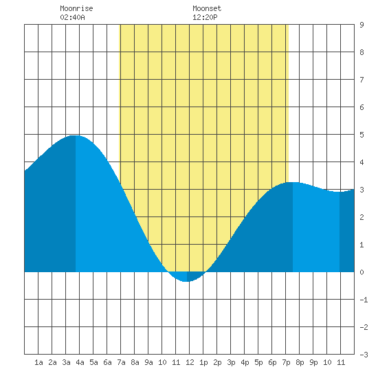 Santa Barbara tide chart for Friday, March 25, 2022