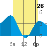 Santa Barbara tide chart for Saturday, March 26, 2022