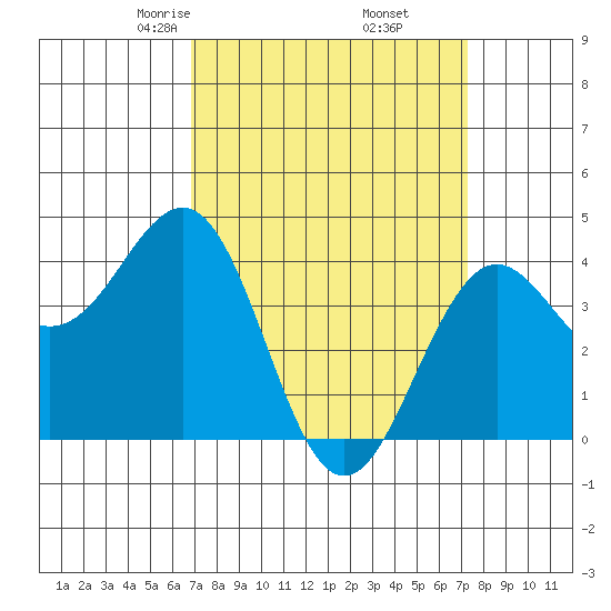 Santa Barbara tide chart for Sunday, March 27, 2022