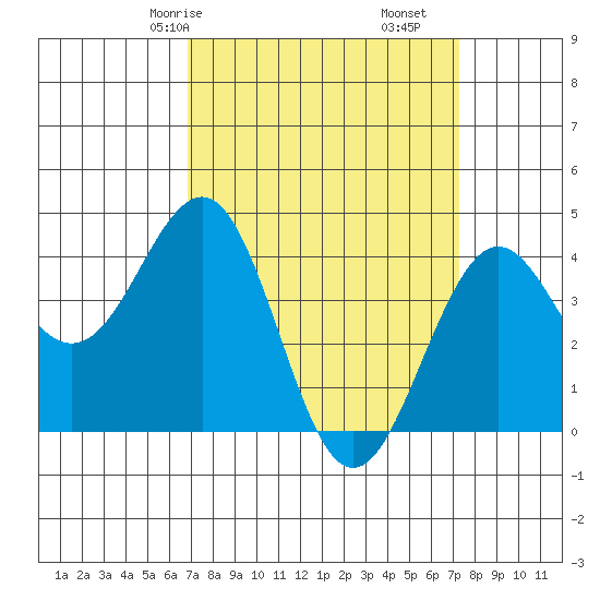 Santa Barbara tide chart for Monday, March 28, 2022