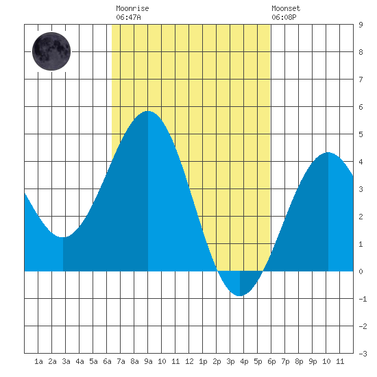 Santa Barbara tide chart for Wednesday, March 2, 2022