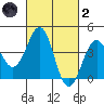 Santa Barbara tide chart for Wednesday, March 2, 2022