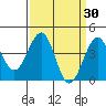 Santa Barbara tide chart for Wednesday, March 30, 2022