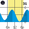 Santa Barbara tide chart for Thursday, March 31, 2022