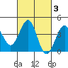 Santa Barbara tide chart for Thursday, March 3, 2022
