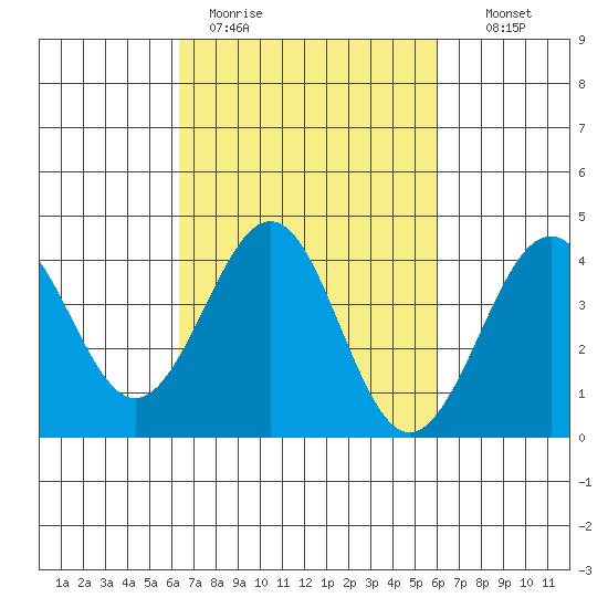Santa Barbara tide chart for Friday, March 4, 2022