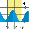 Santa Barbara tide chart for Friday, March 4, 2022