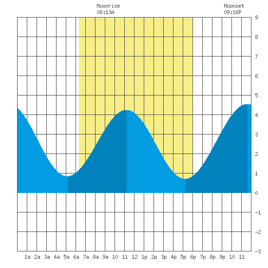 Santa Barbara tide chart for Saturday, March 5, 2022
