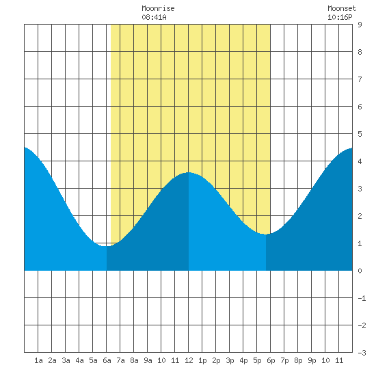 Santa Barbara tide chart for Sunday, March 6, 2022