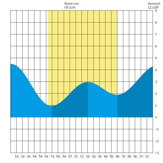 Santa Barbara tide chart for Monday, March 7, 2022