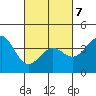 Santa Barbara tide chart for Monday, March 7, 2022