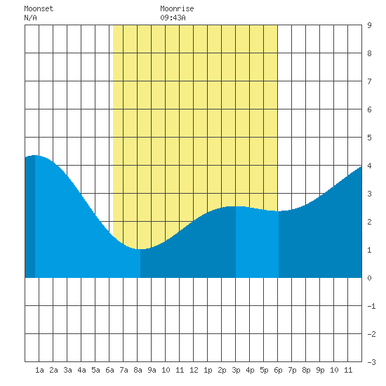 Santa Barbara tide chart for Tuesday, March 8, 2022