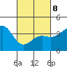 Santa Barbara tide chart for Tuesday, March 8, 2022