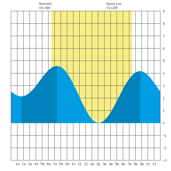 Santa Barbara tide chart for Tuesday, April 12, 2022