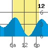 Santa Barbara tide chart for Tuesday, April 12, 2022