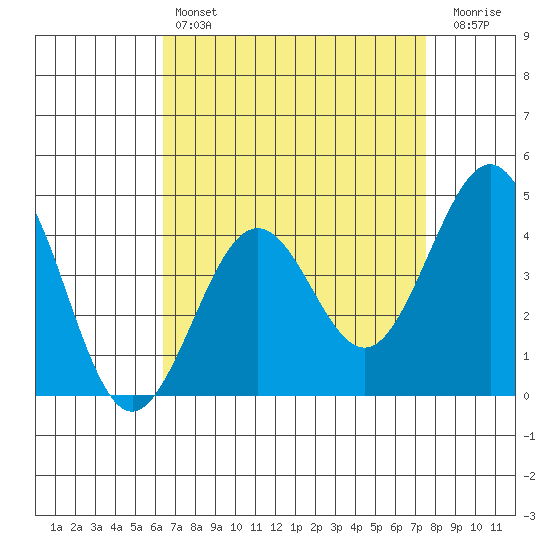 Santa Barbara tide chart for Sunday, April 17, 2022