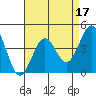 Santa Barbara tide chart for Sunday, April 17, 2022