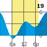 Santa Barbara tide chart for Tuesday, April 19, 2022