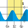 Santa Barbara tide chart for Friday, April 1, 2022